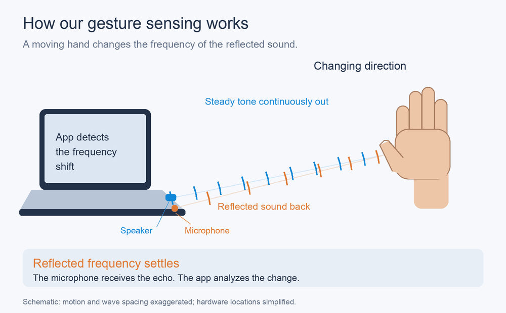 Animation showing a laptop emitting a steady tone, a moving hand reflecting it, and the microphone detecting the frequency shift.